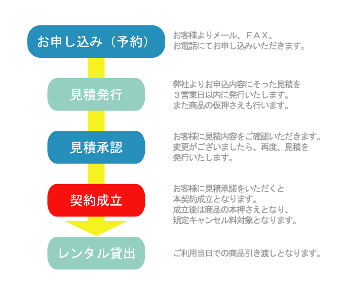 レンタル品・販売品の予約・お申し込み手順